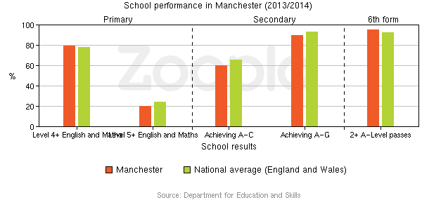 Education Statistics